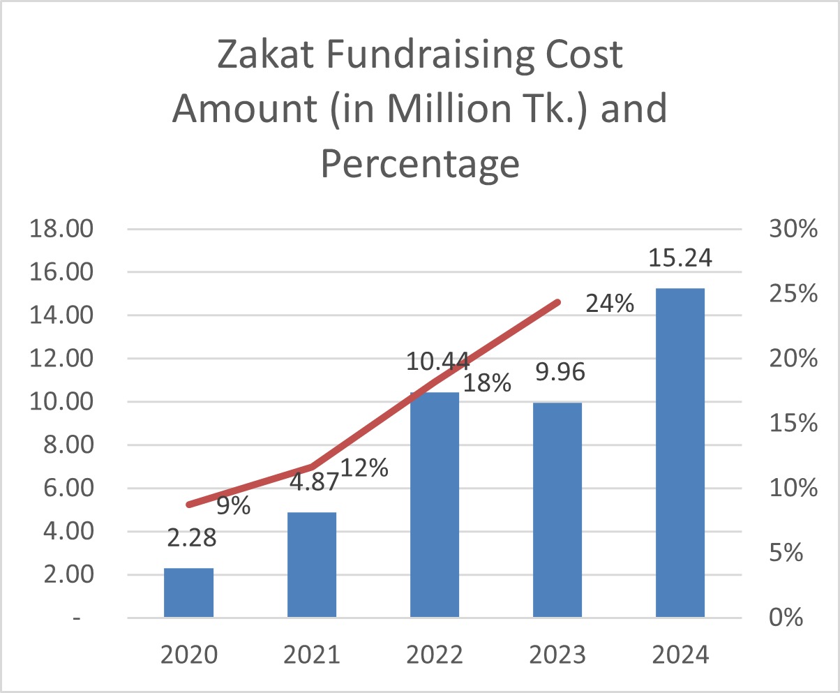 zakat collection