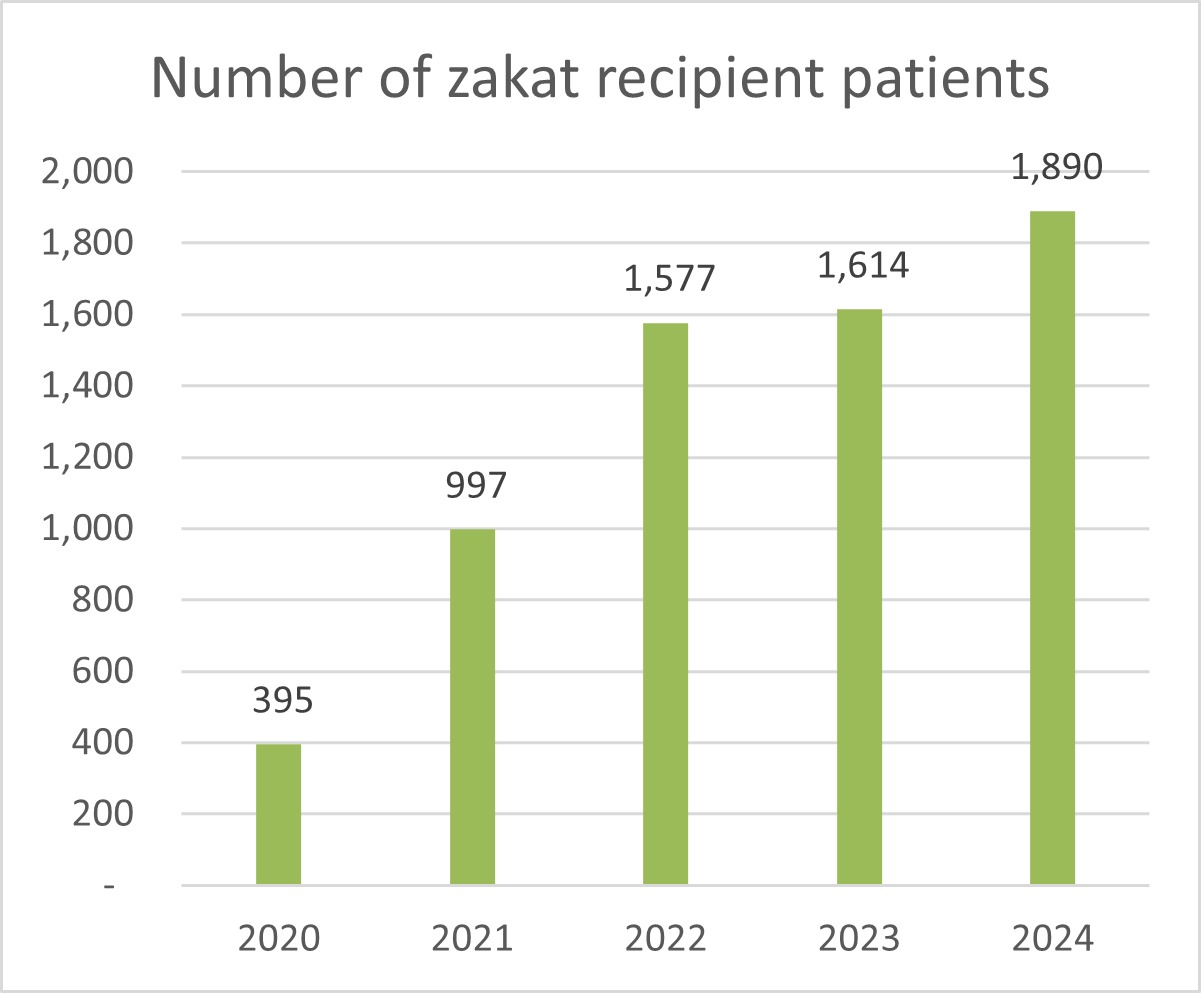 zakat collection