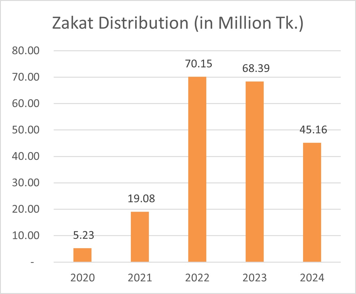 zakat collection