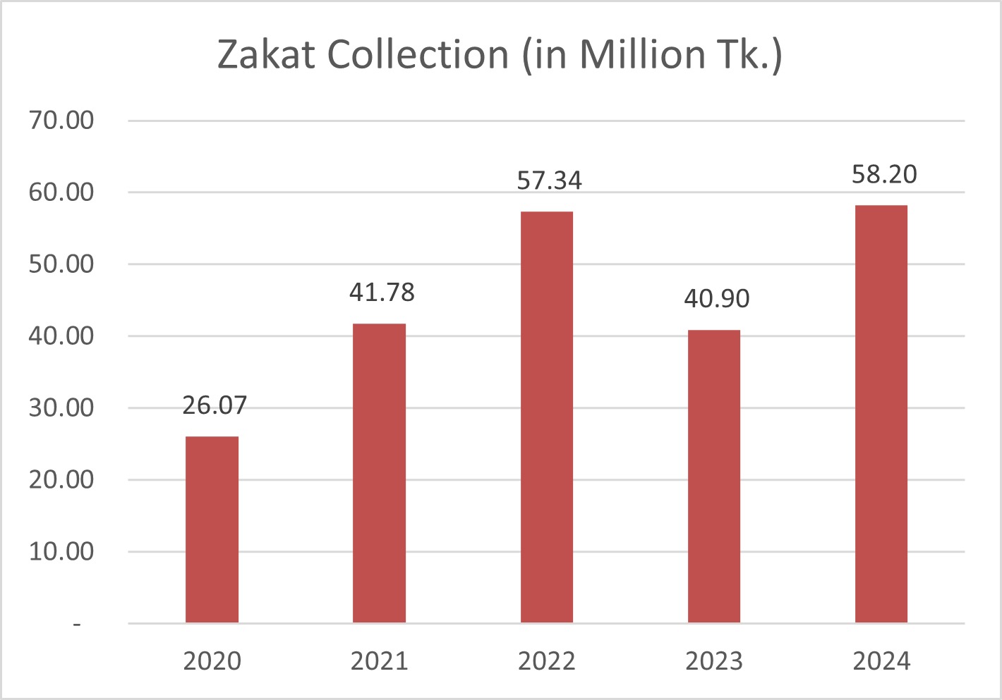 zakat collection