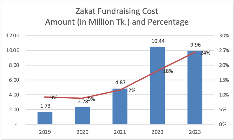 cost_of_fund_raising