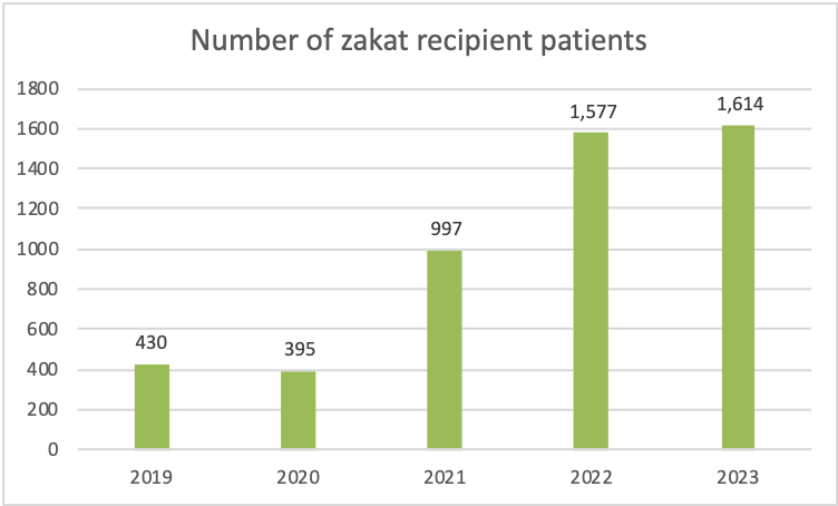no of zakat recipient patients