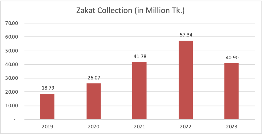 zakat collection